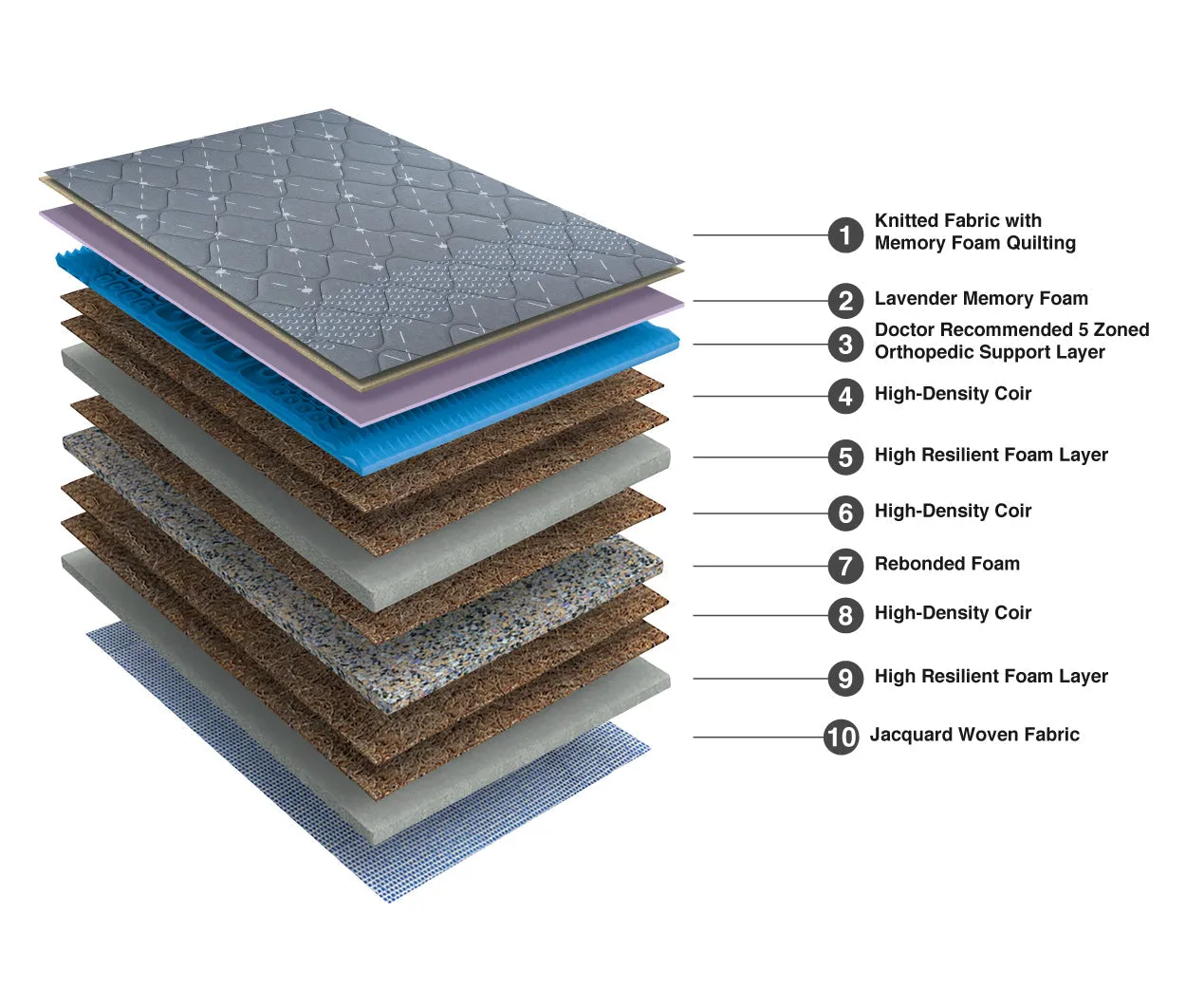Strength Plus Memory Foam Coir - Orthopedic Mattress With Euro Top
